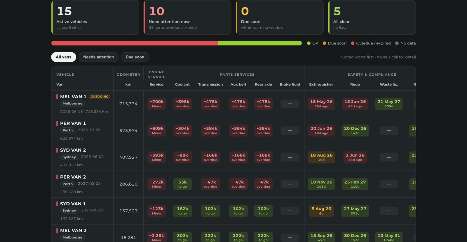 The Wrong Fuel Rescue fleet compliance dashboard, showing 15 active vehicles across 5 cities, 10 needing attention, and a colour-coded grid of service and compliance status for every van